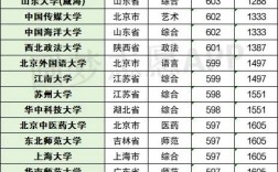 600分左右大學一覽表