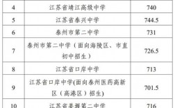 2024泰州中考分?jǐn)?shù)線