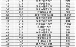 醫學類大學排名(中國前十名醫科大學)
