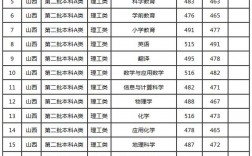 太原師范學(xué)院錄取分?jǐn)?shù)線(山西太原師范學(xué)院是幾本)
