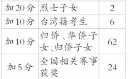 少數(shù)民族高考加多少分？會不會取消？