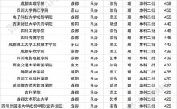 成都民辦二本大學排名及分數線