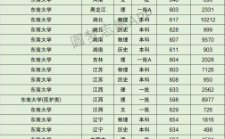 2024年東南大學錄取分數線