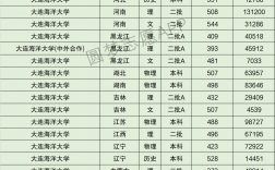 大連海洋大學分數線