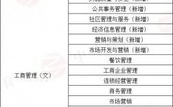 工商管理類專業包括哪些專業(附吃香的三個專業)