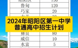 昭陽區二中錄取分數線是多少？如何查詢？