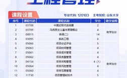 工程管理專業學什么