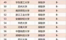 保險專業考研最好的大學