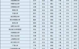 550分理科能上什么大學(一本名單)