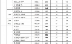 2023考研醫(yī)學(xué)類分?jǐn)?shù)線預(yù)測(cè)(醫(yī)學(xué)考研學(xué)校)