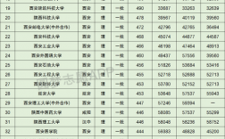 陜西省大學排名(西安最好15所一本大學)