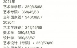 藝術考研350分什么水平(藝術類考研多少分過線)
