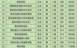 西安的二本學(xué)校有哪些公辦(西安二本大學(xué)錄取分數(shù)線)