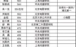 明星誰的高考分過700了？具體成績如何？