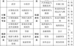 初中畢業十大熱門專業