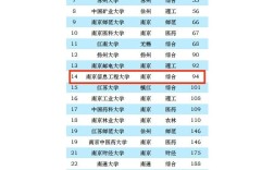 2024年南京信息工程大學(xué)專(zhuān)業(yè)排名