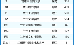 2024年蘭州大學最新排名