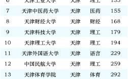 天津市大學(xué)排名(天津最好的10所大學(xué))
