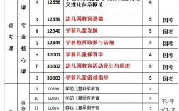 學前教育自考科目(自考幼師需要考哪些科目)