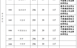 廣州中醫(yī)藥大學研究生分數線(中國考研網)