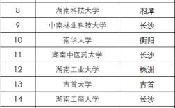 湖南一本大學有哪些學校(湖南22所一本大學名單)
