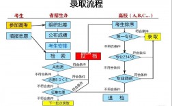 高考錄取之后還有什么流程(錄取流程的詳細介紹)