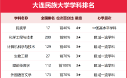 2024年大連民族大學全國排名