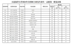 大連海洋大學考研好考嗎？復試通過率？