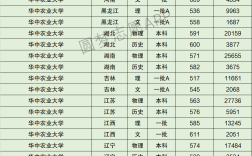 2024年華中農(nóng)業(yè)大學(xué)排名第幾