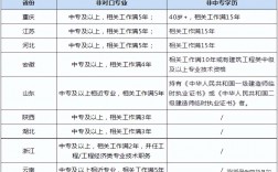 二建報考條件2024年報名