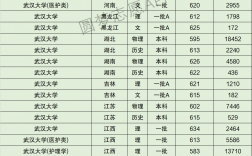 武漢大學 錄取分數線(張雪峰談武漢科技大學)