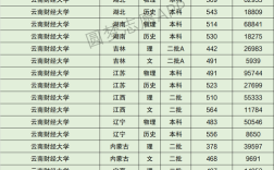 云南財經(jīng)大學錄取分數(shù)線