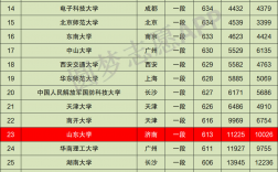山東大學算差的985嘛