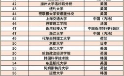 約克大學世界排名