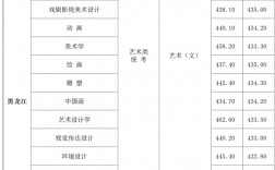 2024年大連藝術學院?？品謹稻€
