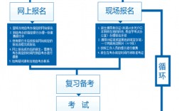 自考本科詳細(xì)流程(成考和自考的區(qū)別)