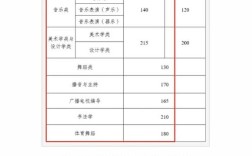 2024年云南藝術學院分數線