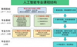 人工智能需要學哪些課程