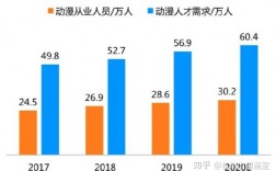 動畫專業(yè)就業(yè)前景
