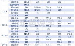 重慶2024高考分數線