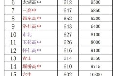 無錫師范錄取分?jǐn)?shù)線