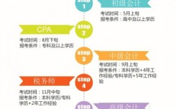 低學歷怎么考會計證
