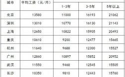 一級建造師的年薪(一級建造師報名時間)