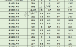 東華理工大學(xué)排名