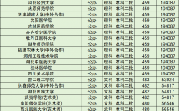 分?jǐn)?shù)線最低的二本大學(xué)(二本最低分可錄取學(xué)校)