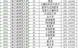 哈爾濱師范大學(xué)是什么檔次(哈師大2024招生簡章)