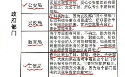 財務管理考公務員崗位有哪些