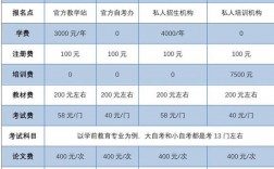 自考本科大概多少錢啊(自考本科需要什么費用)