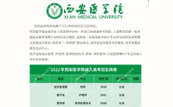 西安醫(yī)學(xué)院考研好考嗎(醫(yī)學(xué)類專業(yè)哪個(gè)好)