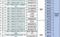 二本軍校排名(二本線的軍校有哪些學校)